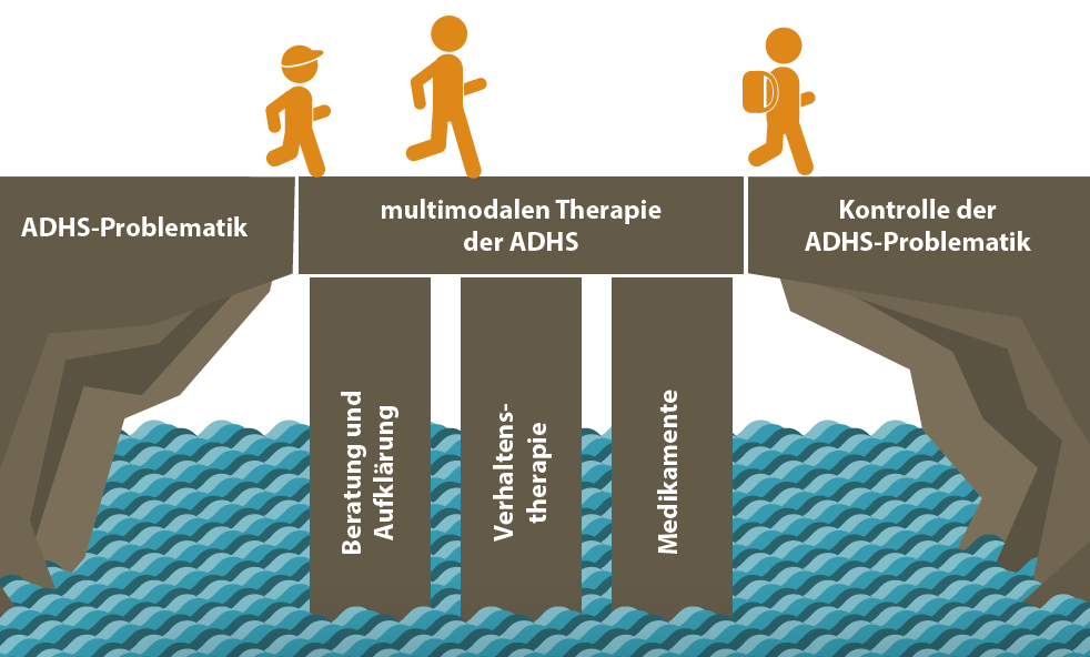 ADHS ADS Therapiekonzept
