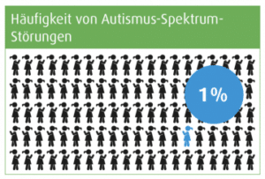 Häufigkeit Autismus Spektrum Störung