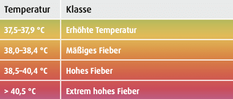 Hausapotheke Fieberklassen