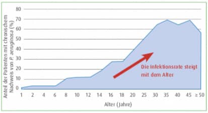 Infektionsrate Pseudomonas aeruginosa