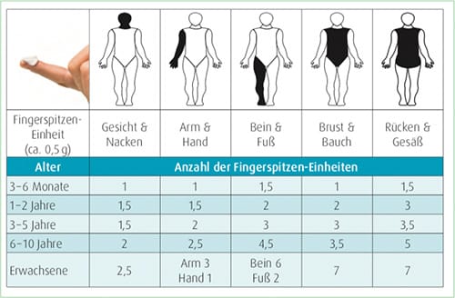 Neurodermitis Dosierempfehlung Creme Fingerspitzen-Einheiten