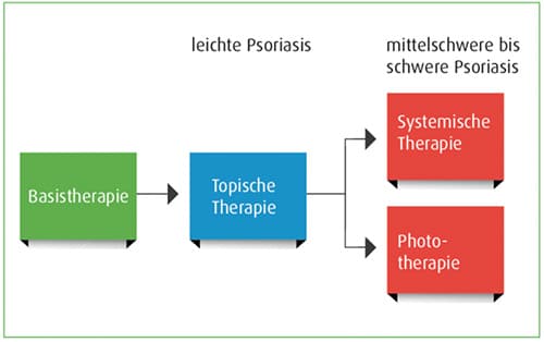 Behandlung Psoriasis Schuppenflechte nach Schweregrad