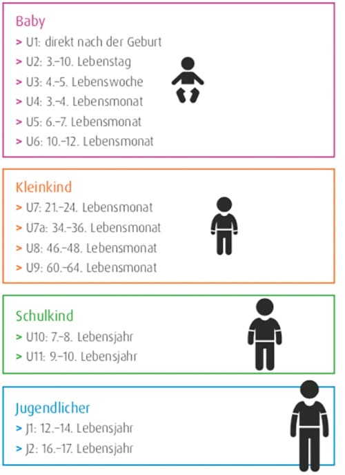 Kinder-Vorsorge-Untersuchungen im Überblick