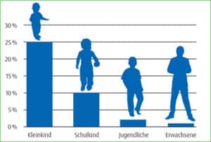 Statistik zum Bettnässen