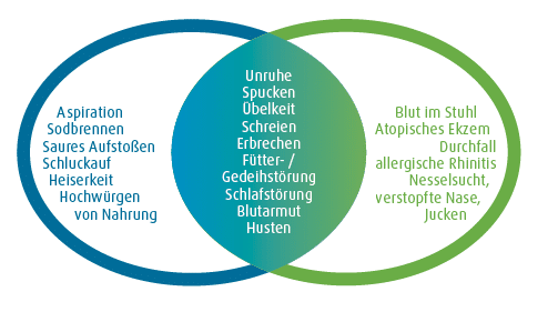 Symptome GÖRK Kuhmilchproteinallergie