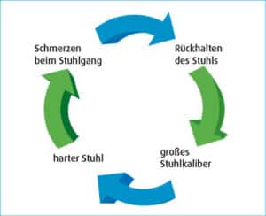 Teufelskres Verstopfung Chronische Bauchschmerzen